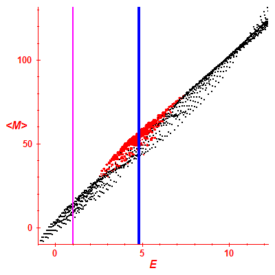 Peres lattice <M>